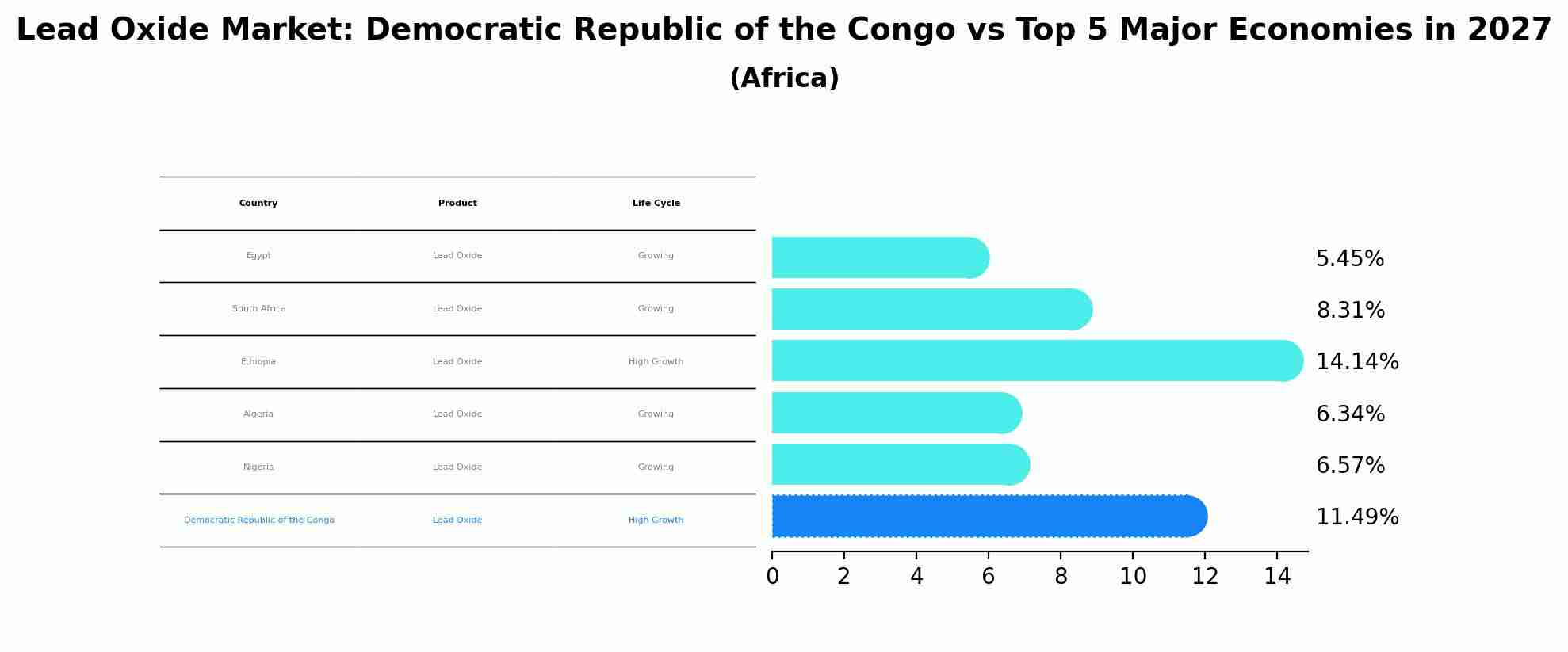 Lead Oxide Market: Democratic Republic of the Congo vs Top 5 Major Economies in 2027 (Africa)