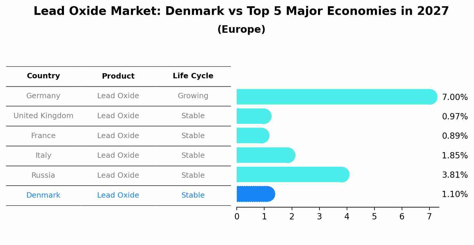 Lead Oxide Market: Denmark vs Top 5 Major Economies in 2027 (Europe)