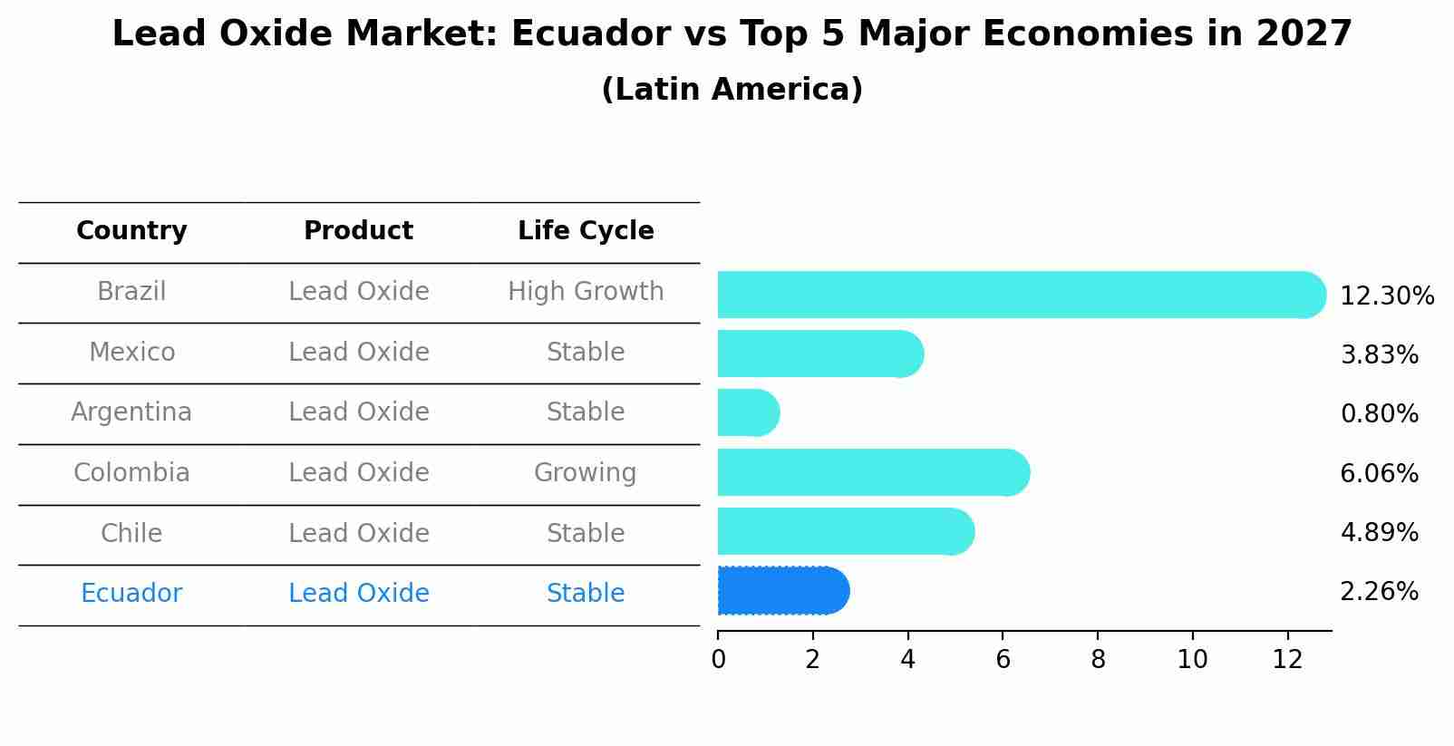 Lead Oxide Market: Ecuador vs Top 5 Major Economies in 2027 (Latin America)