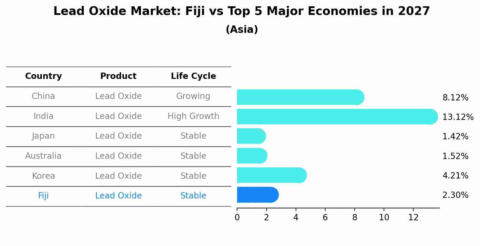 Lead Oxide Market: Fiji vs Top 5 Major Economies in 2027 (Asia)