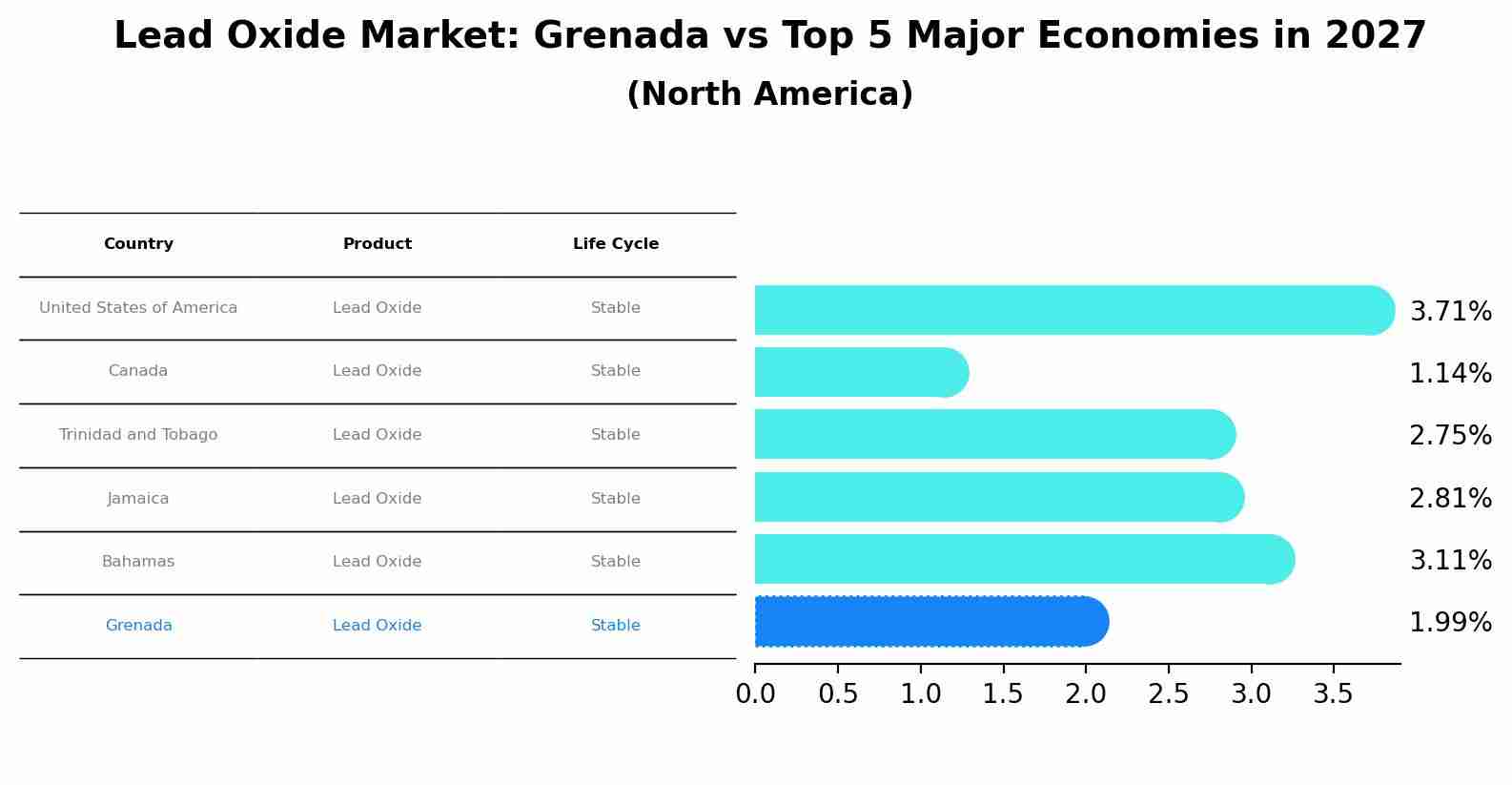 Lead Oxide Market: Grenada vs Top 5 Major Economies in 2027 (North America)