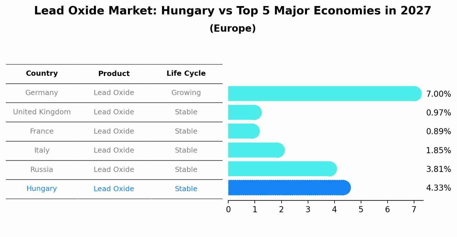 Lead Oxide Market: Hungary vs Top 5 Major Economies in 2027 (Europe)
