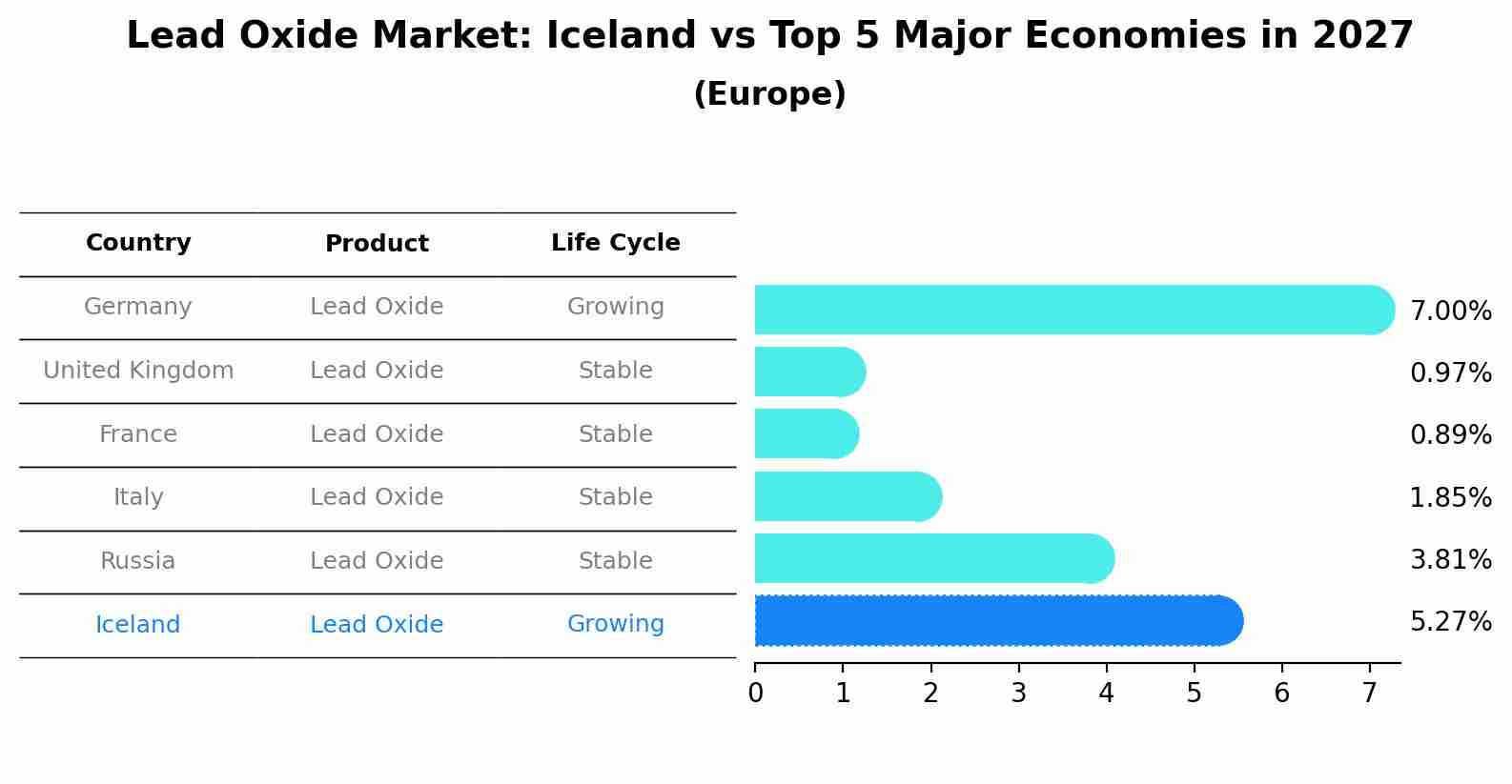 Lead Oxide Market: Iceland vs Top 5 Major Economies in 2027 (Europe)