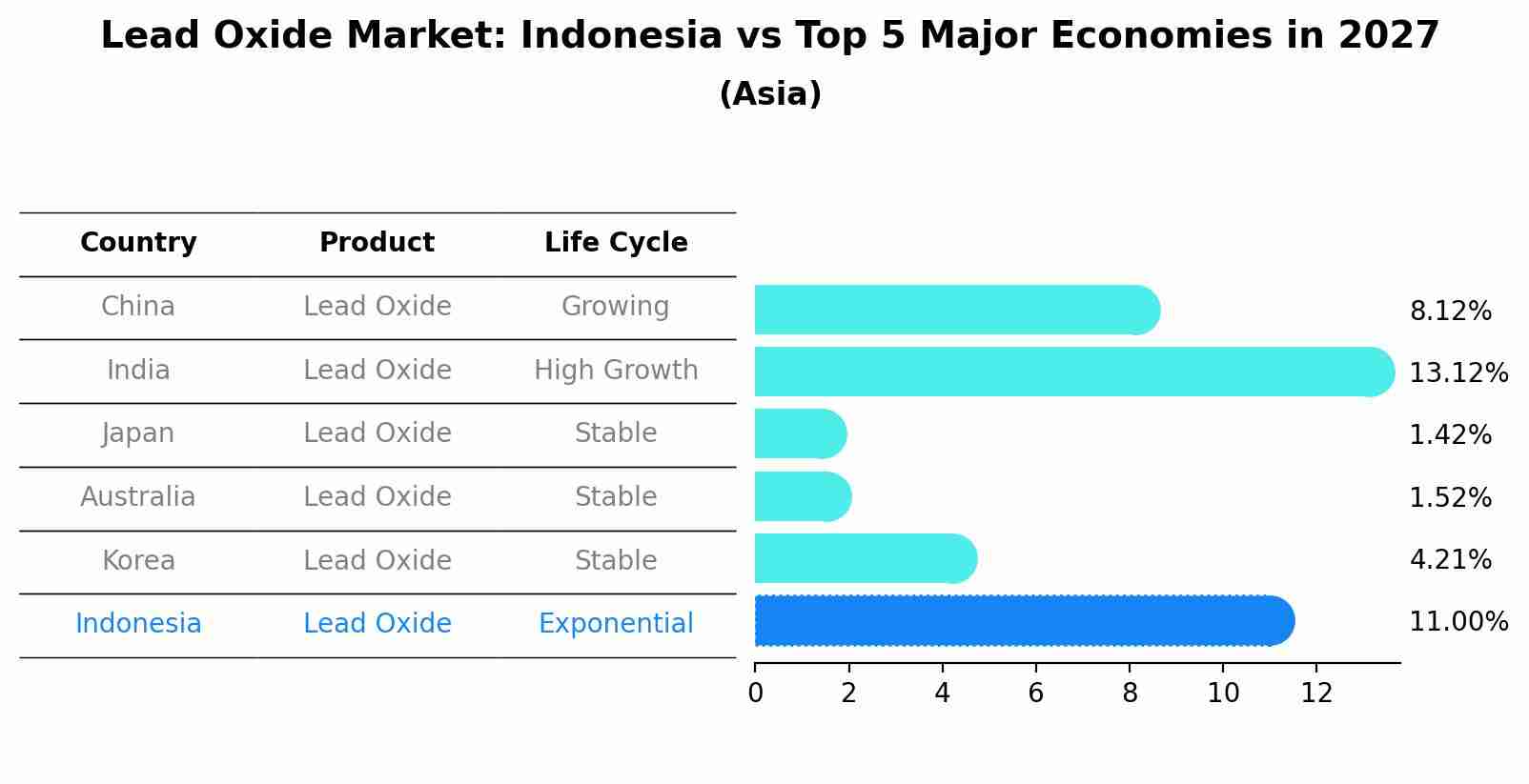 Lead Oxide Market: Indonesia vs Top 5 Major Economies in 2027 (Asia)