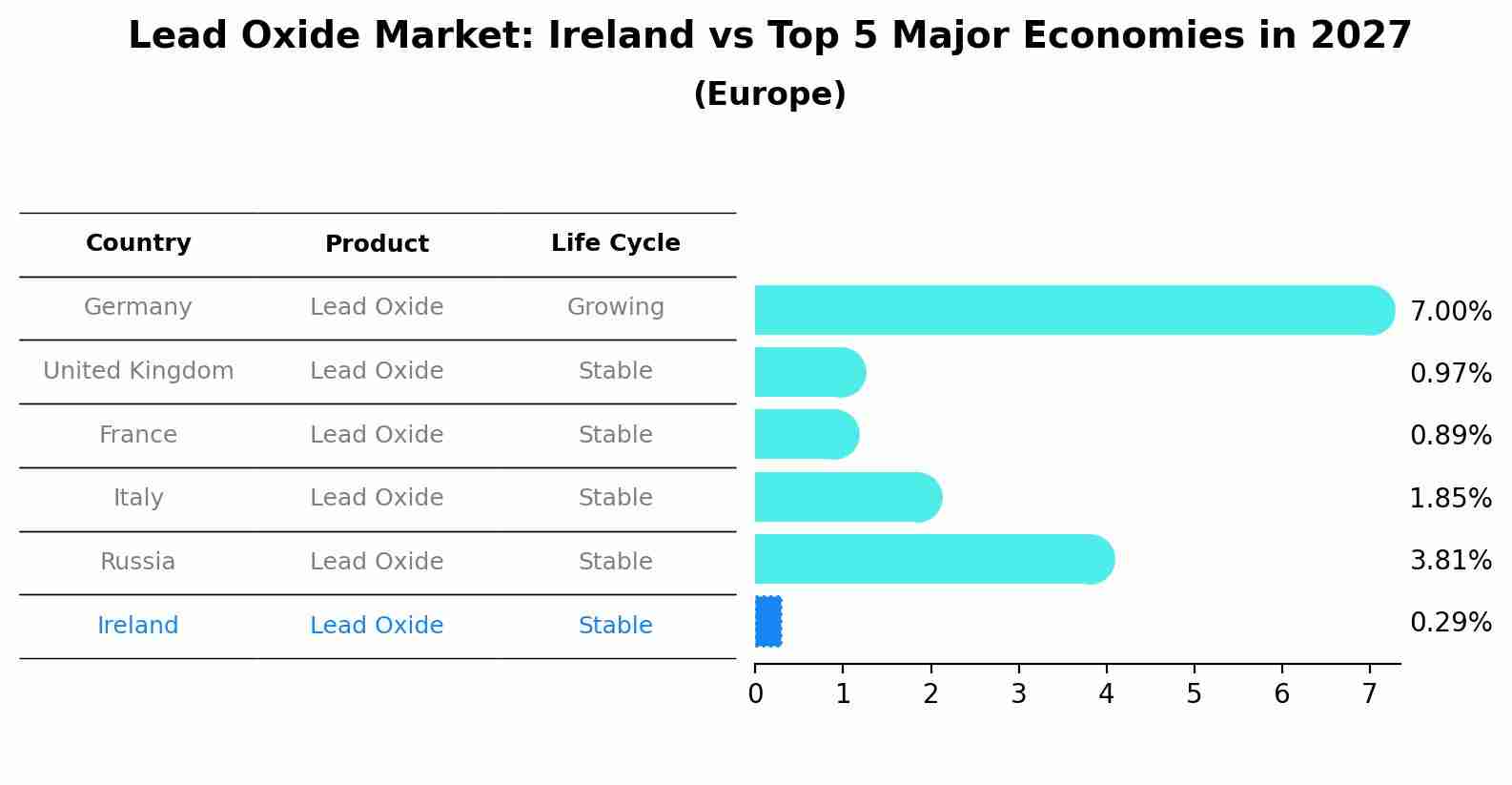 Lead Oxide Market: Ireland vs Top 5 Major Economies in 2027 (Europe)