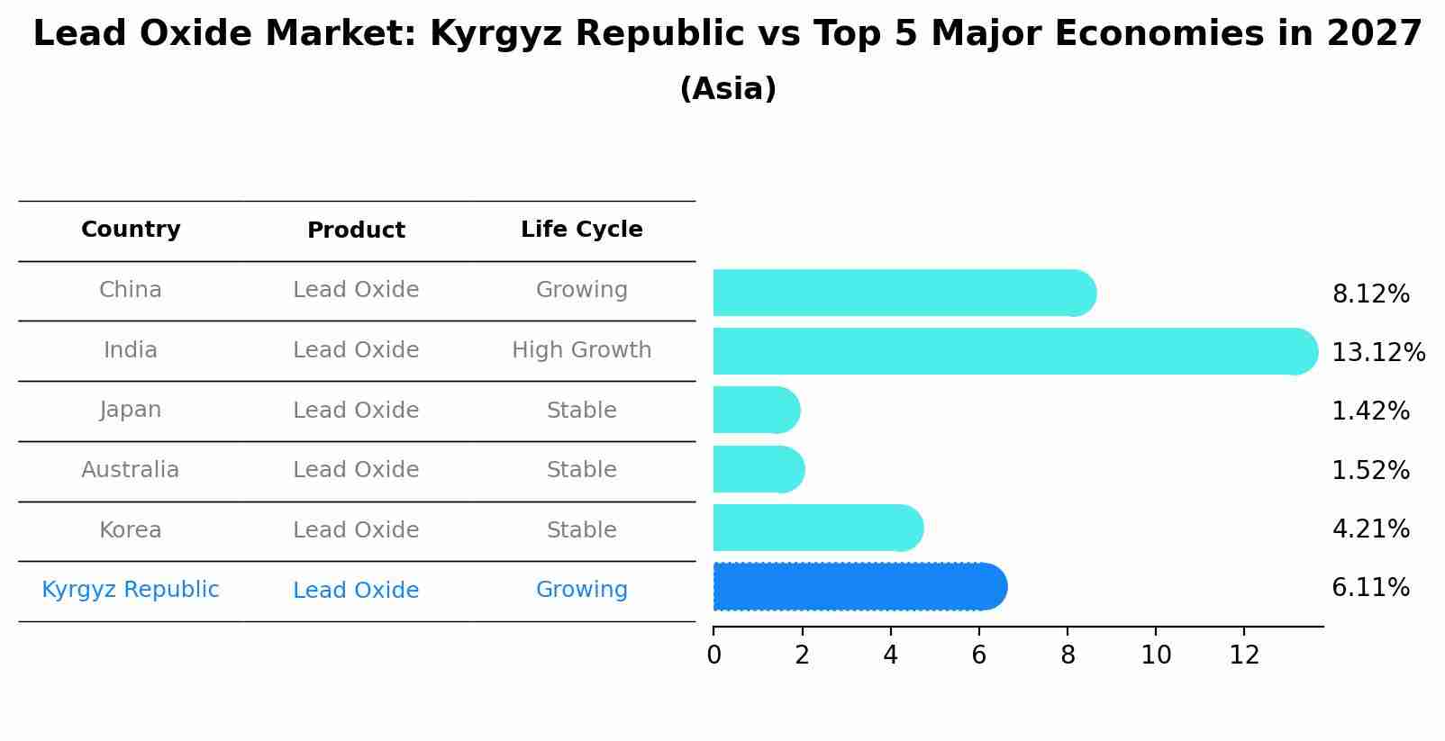 Lead Oxide Market: Kyrgyz Republic vs Top 5 Major Economies in 2027 (Asia)