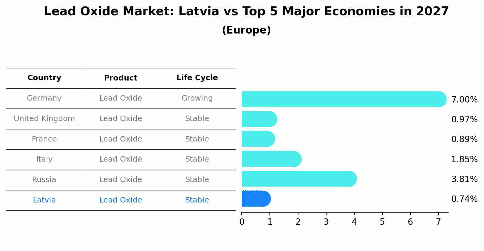 Lead Oxide Market: Latvia vs Top 5 Major Economies in 2027 (Europe)