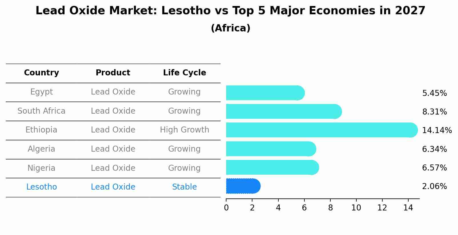 Lead Oxide Market: Lesotho vs Top 5 Major Economies in 2027 (Africa)