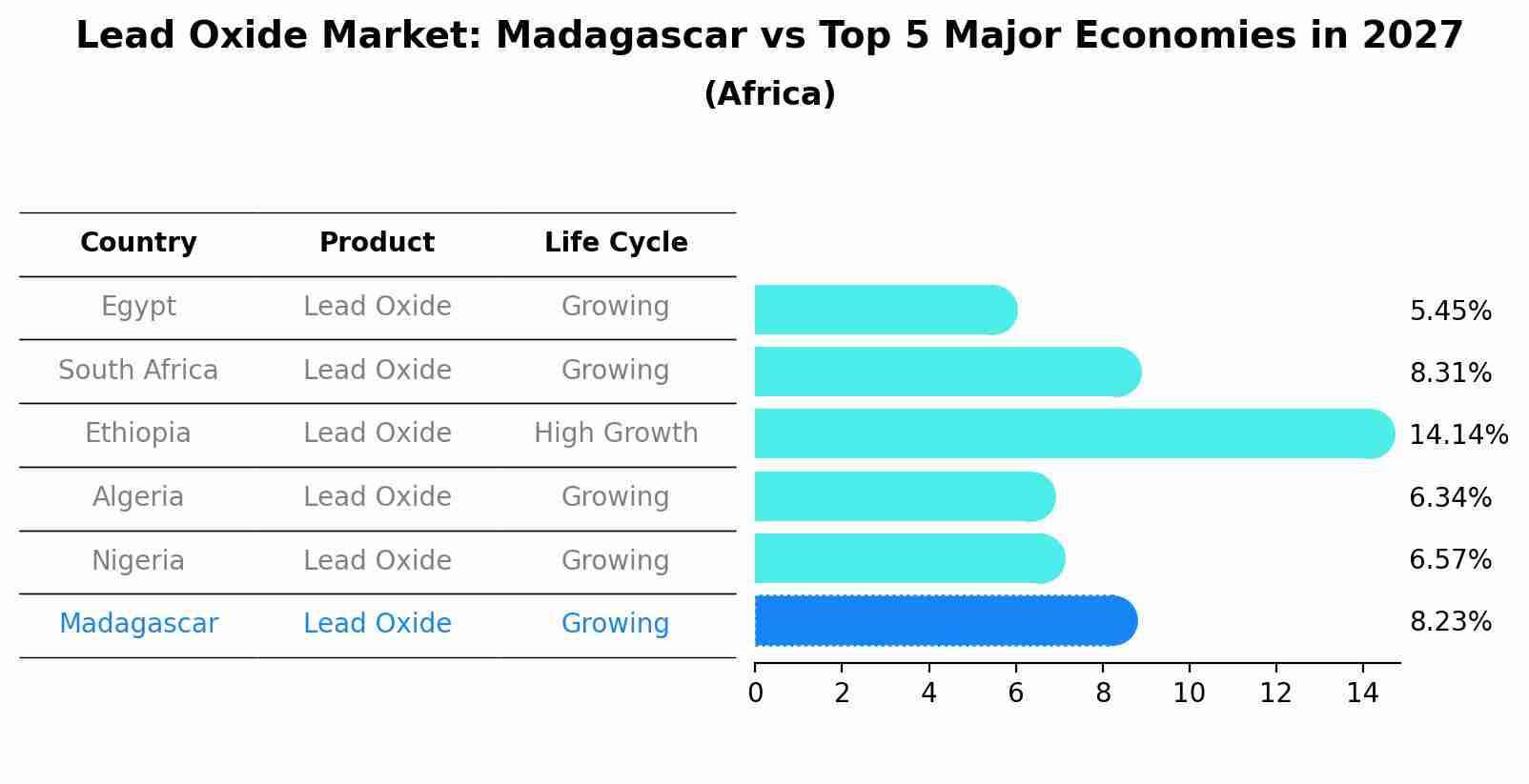 Lead Oxide Market: Madagascar vs Top 5 Major Economies in 2027 (Africa)