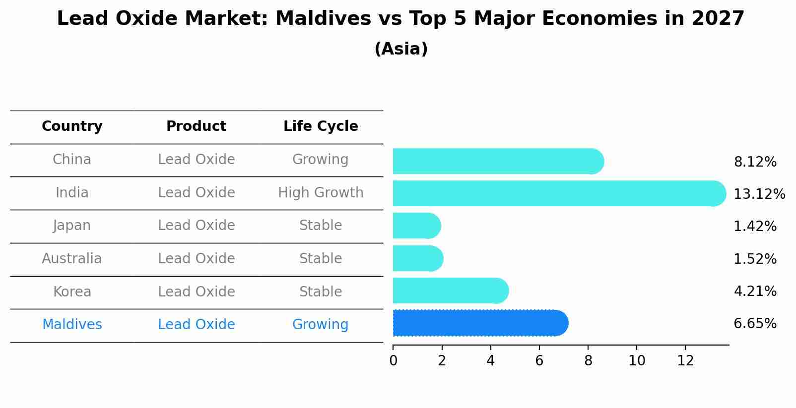 Lead Oxide Market: Maldives vs Top 5 Major Economies in 2027 (Asia)