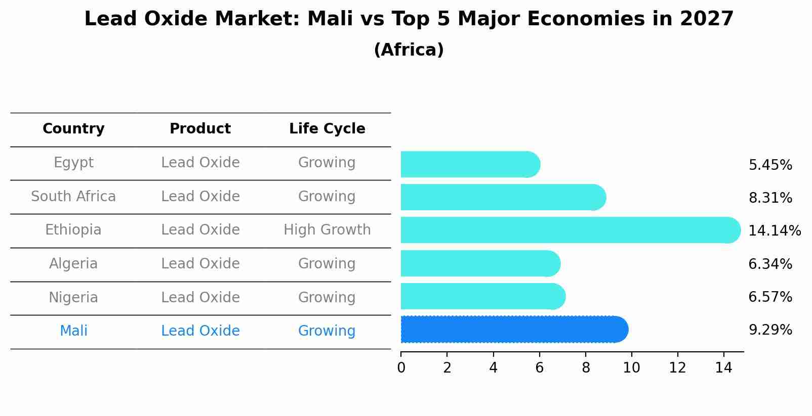 Lead Oxide Market: Mali vs Top 5 Major Economies in 2027 (Africa)