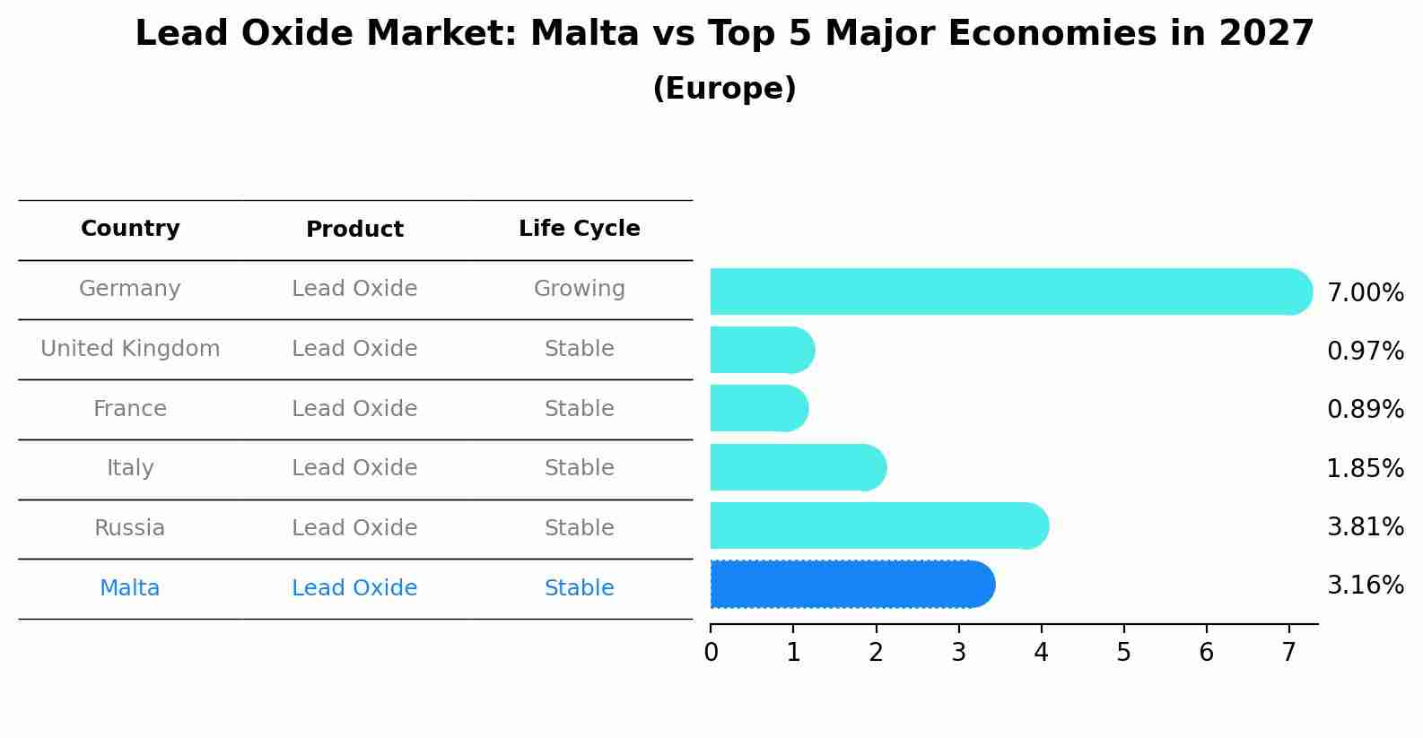 Lead Oxide Market: Malta vs Top 5 Major Economies in 2027 (Europe)