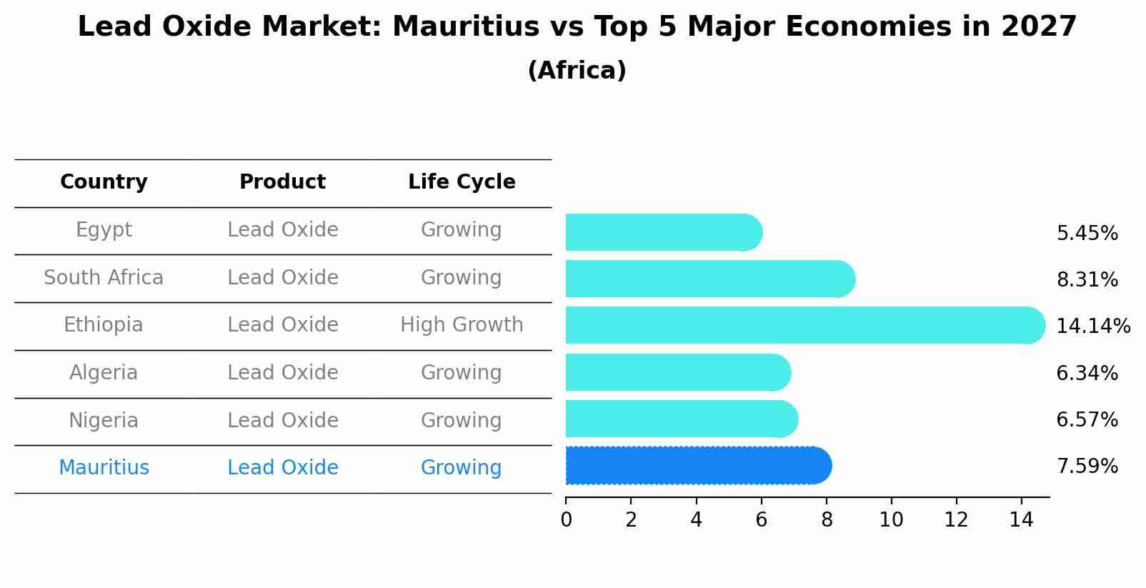 Lead Oxide Market: Mauritius vs Top 5 Major Economies in 2027 (Africa)