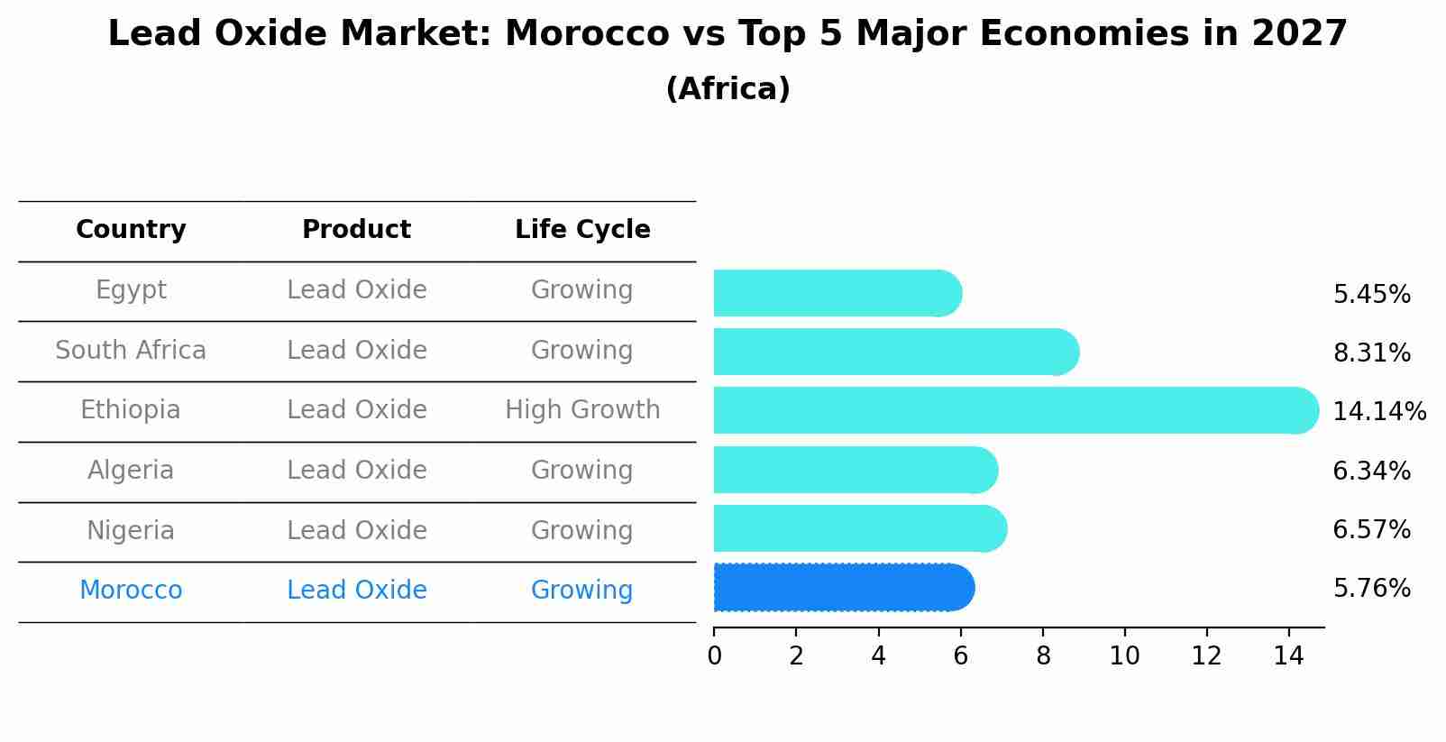 Lead Oxide Market: Morocco vs Top 5 Major Economies in 2027 (Africa)