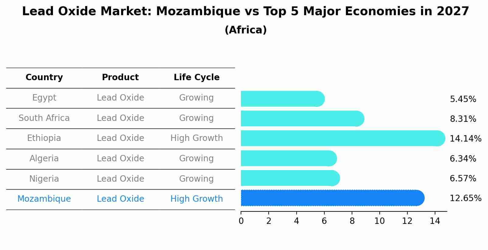 Lead Oxide Market: Mozambique vs Top 5 Major Economies in 2027 (Africa)