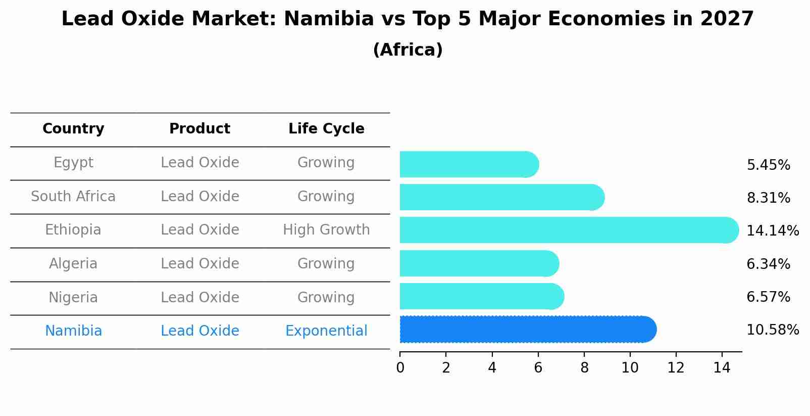 Lead Oxide Market: Namibia vs Top 5 Major Economies in 2027 (Africa)