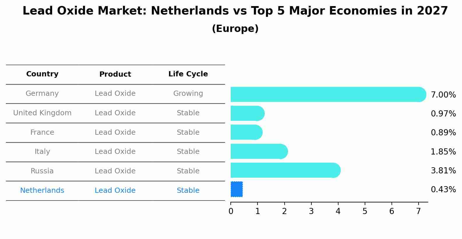 Lead Oxide Market: Netherlands vs Top 5 Major Economies in 2027 (Europe)