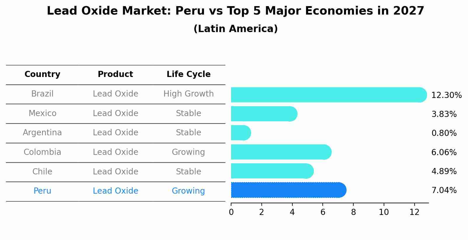 Lead Oxide Market: Peru vs Top 5 Major Economies in 2027 (Latin America)
