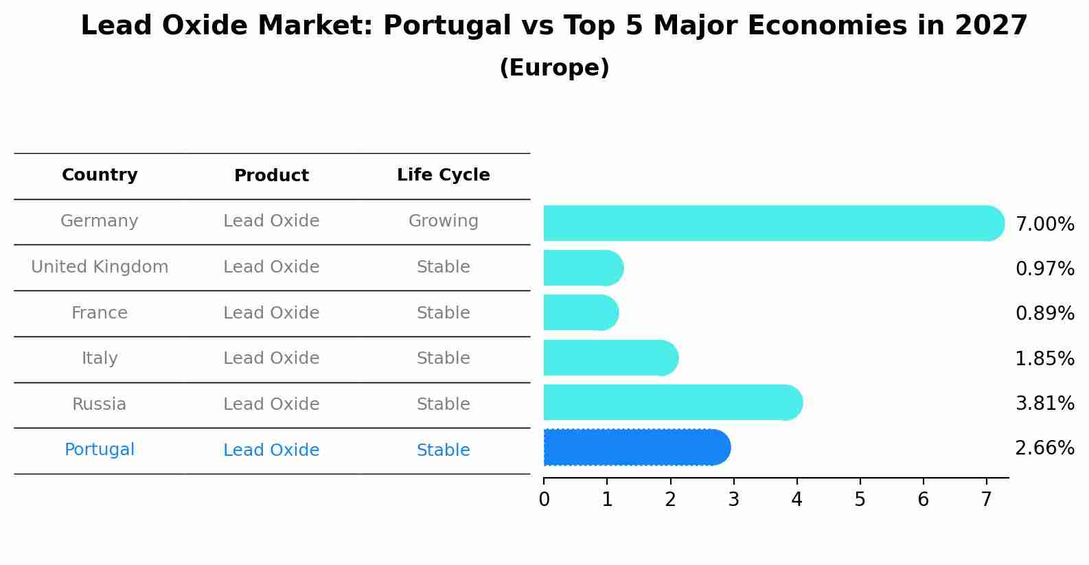 Lead Oxide Market: Portugal vs Top 5 Major Economies in 2027 (Europe)