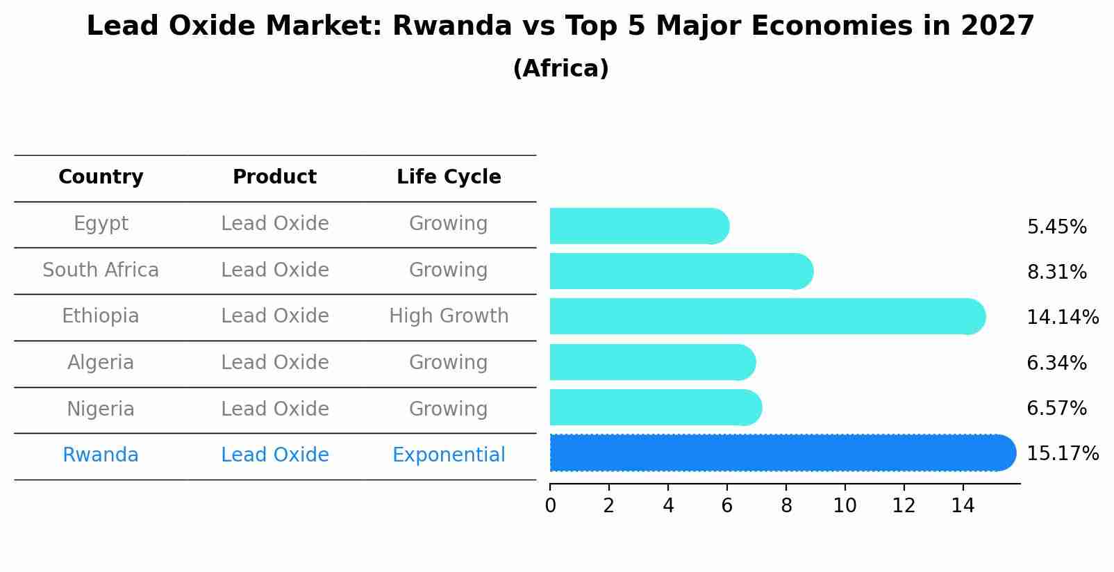 Lead Oxide Market: Rwanda vs Top 5 Major Economies in 2027 (Africa)