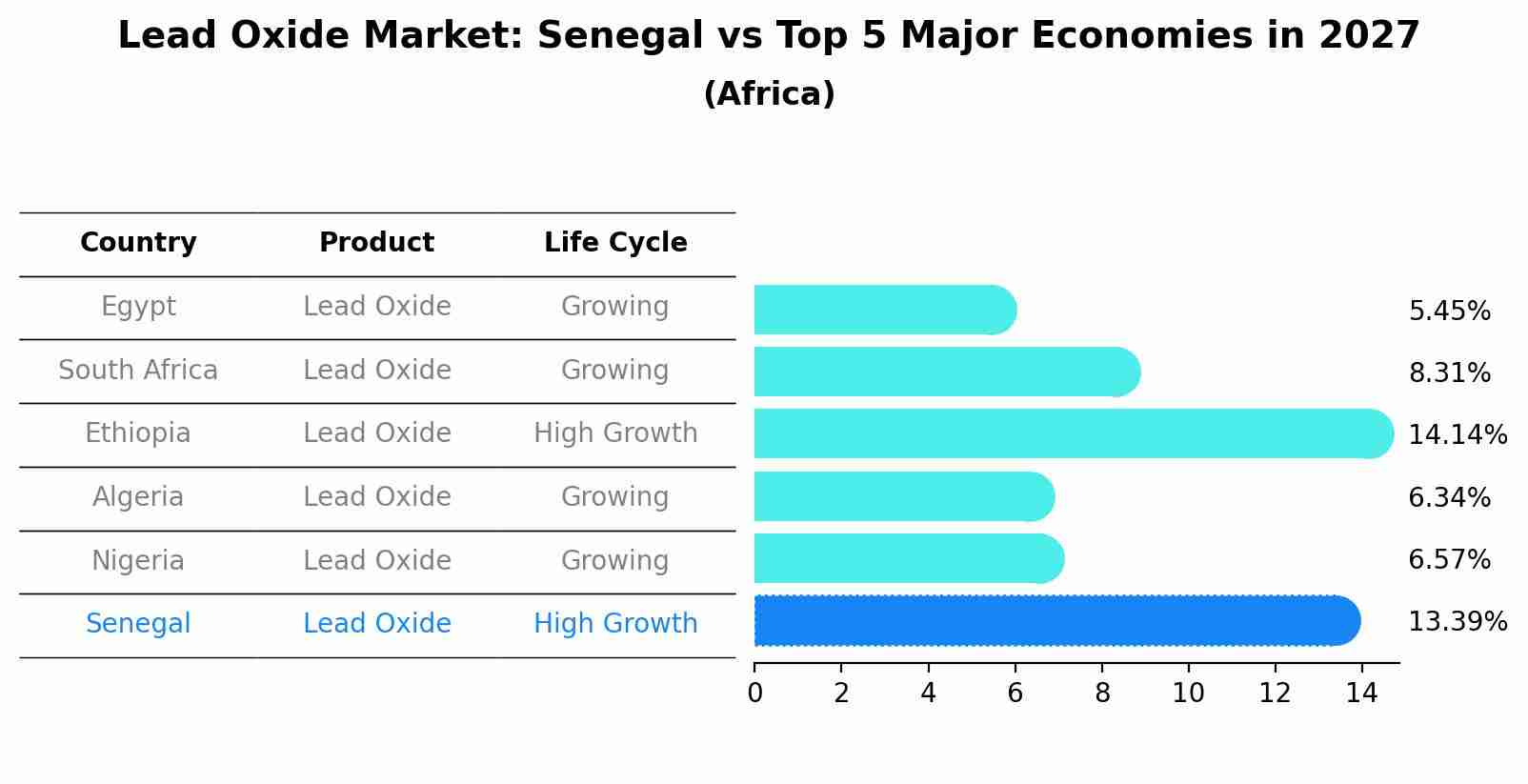 Lead Oxide Market: Senegal vs Top 5 Major Economies in 2027 (Africa)