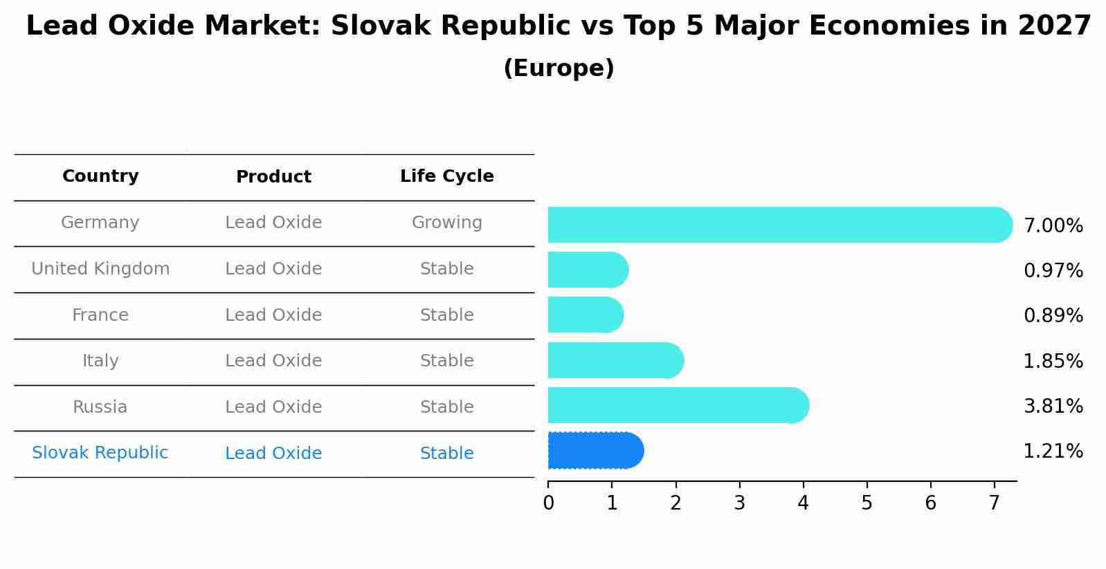 Lead Oxide Market: Slovak Republic vs Top 5 Major Economies in 2027 (Europe)