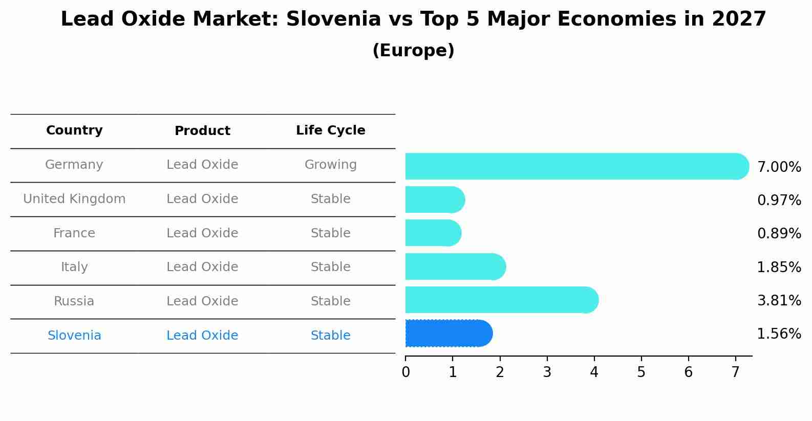 Lead Oxide Market: Slovenia vs Top 5 Major Economies in 2027 (Europe)