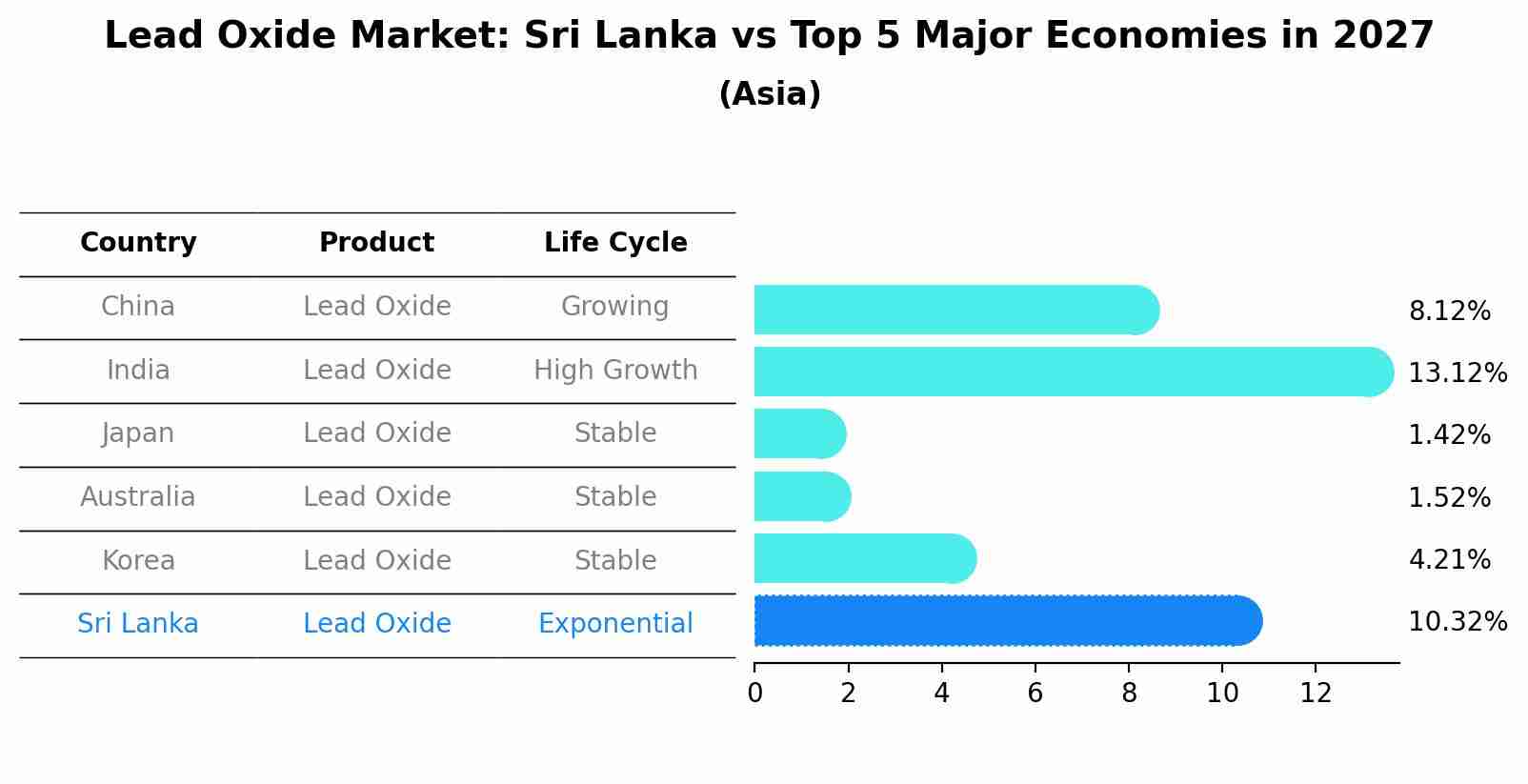 Lead Oxide Market: Sri Lanka vs Top 5 Major Economies in 2027 (Asia)