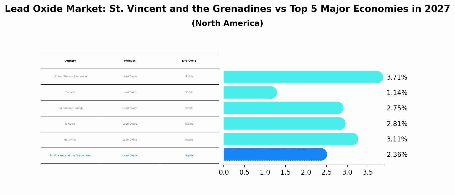 Lead Oxide Market: St. Vincent and the Grenadines vs Top 5 Major Economies in 2027 (North America)