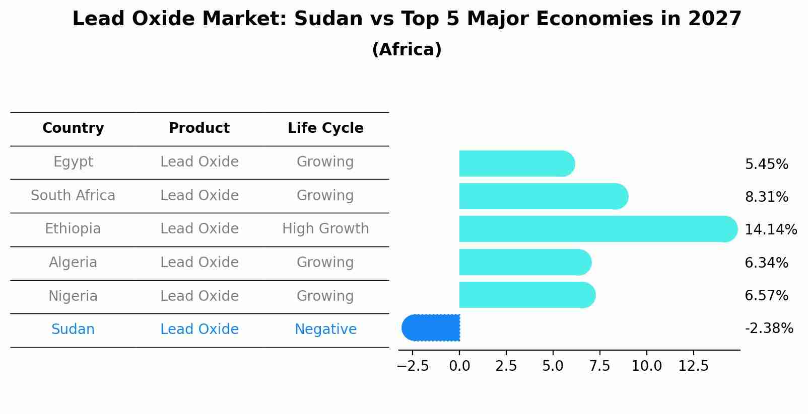 Lead Oxide Market: Sudan vs Top 5 Major Economies in 2027 (Africa)