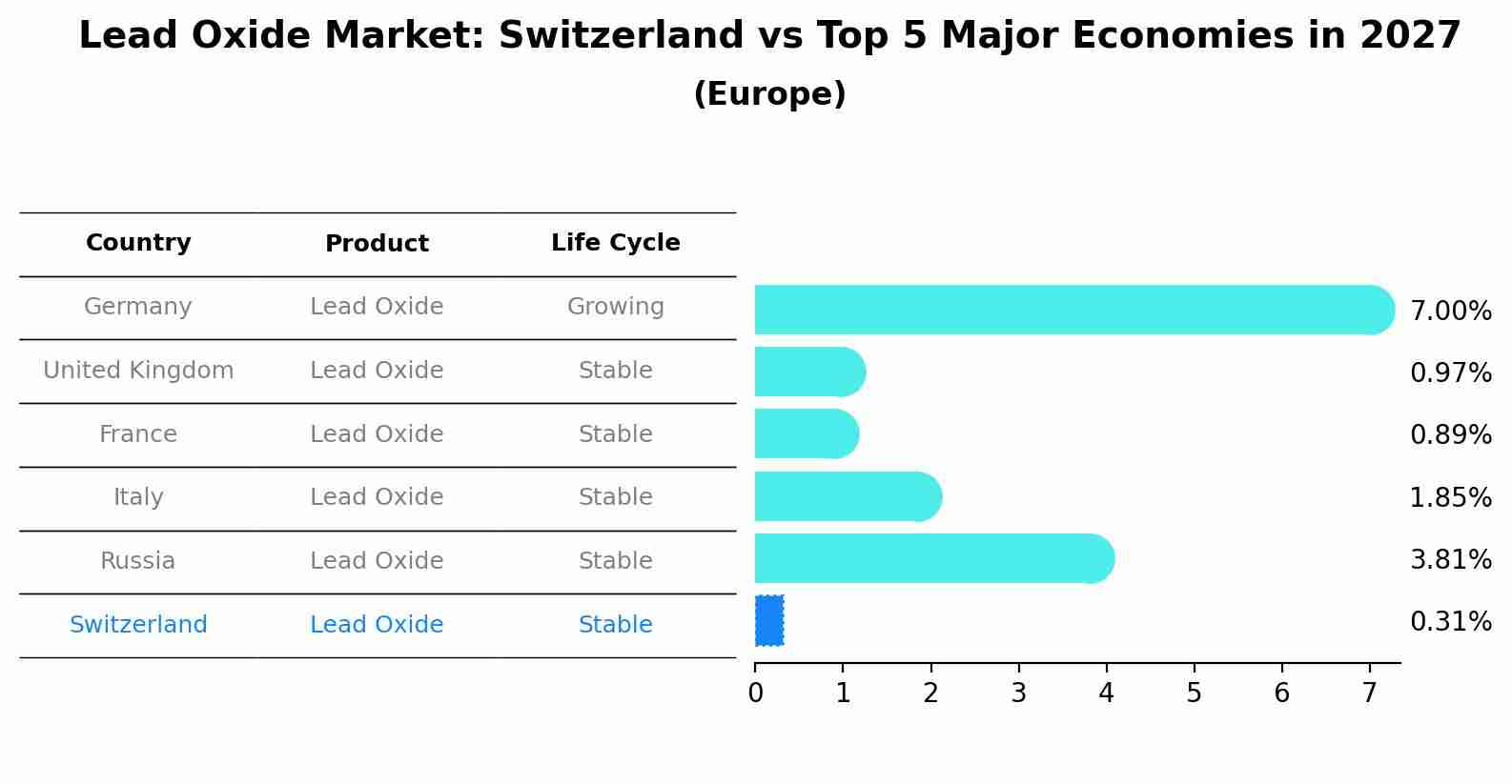 Lead Oxide Market: Switzerland vs Top 5 Major Economies in 2027 (Europe)