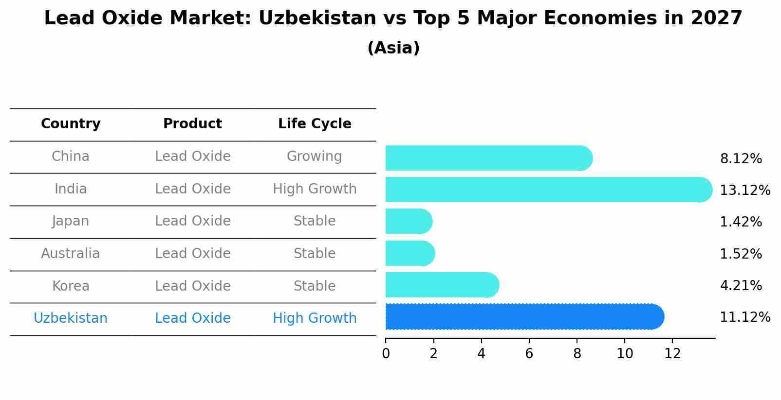 Lead Oxide Market: Uzbekistan vs Top 5 Major Economies in 2027 (Asia)