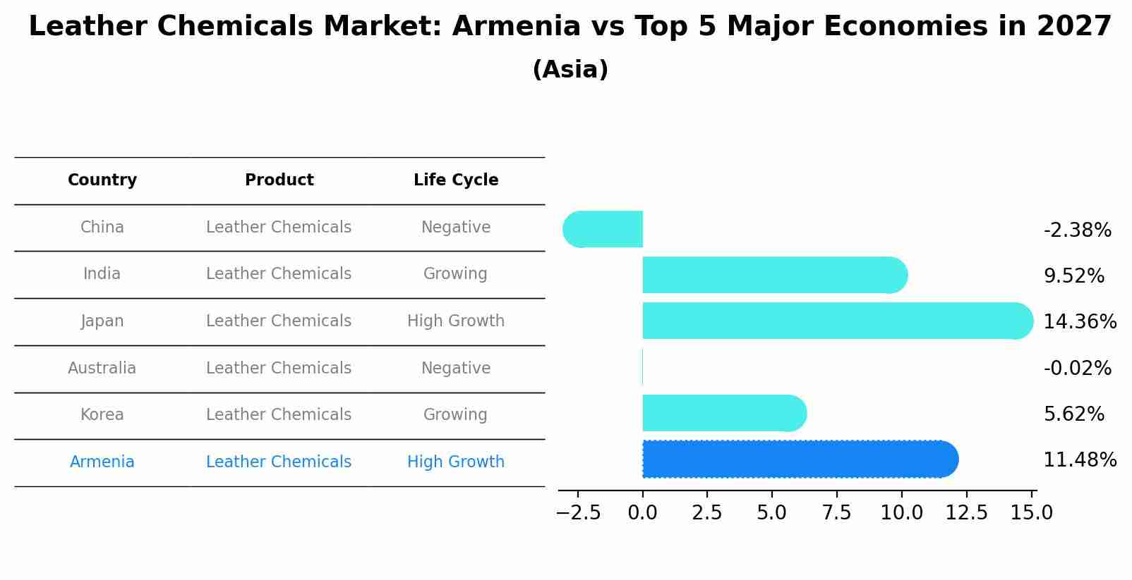 Leather Chemicals Market: Armenia vs Top 5 Major Economies in 2027 (Asia)