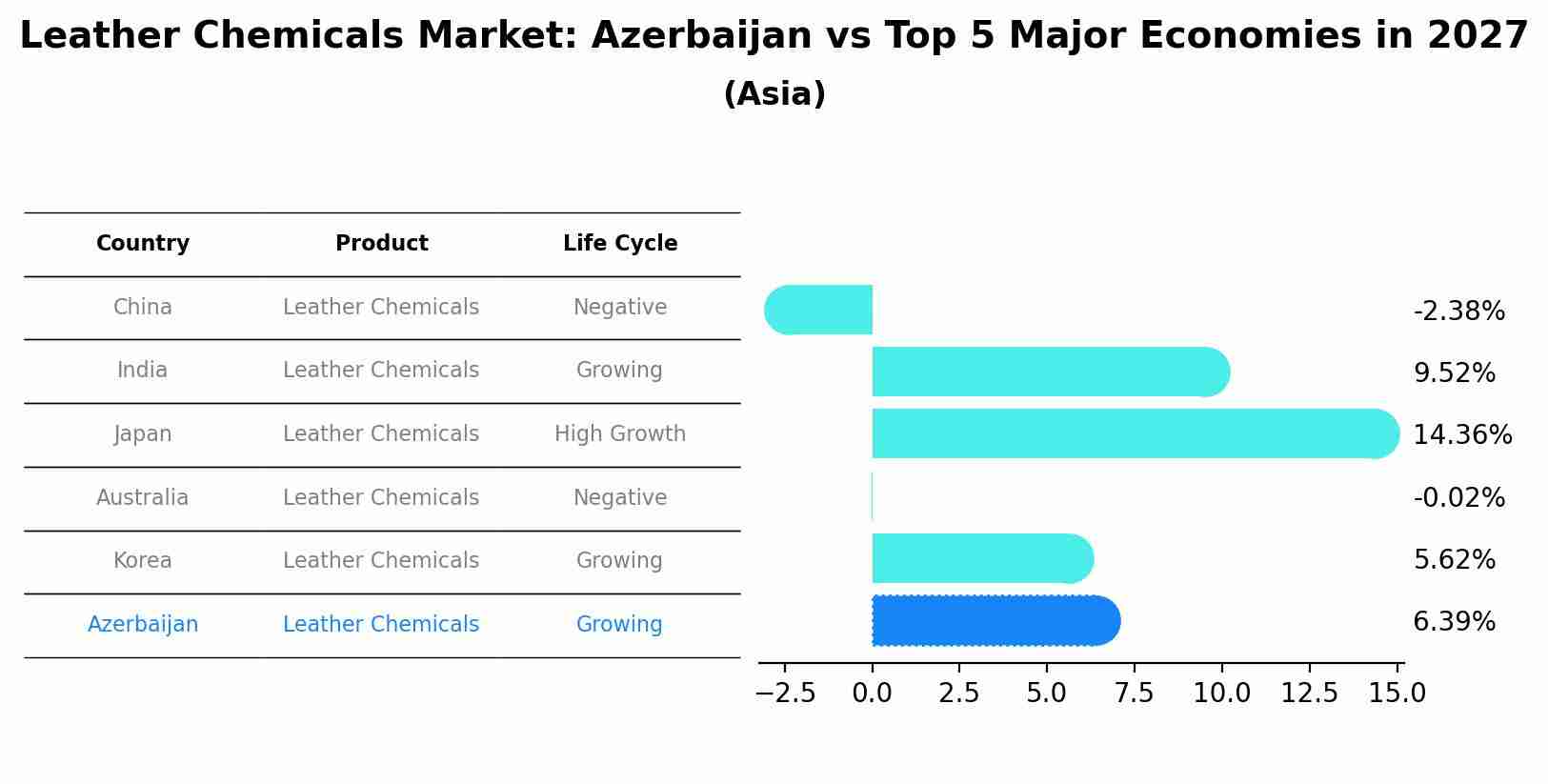 Leather Chemicals Market: Azerbaijan vs Top 5 Major Economies in 2027 (Asia)