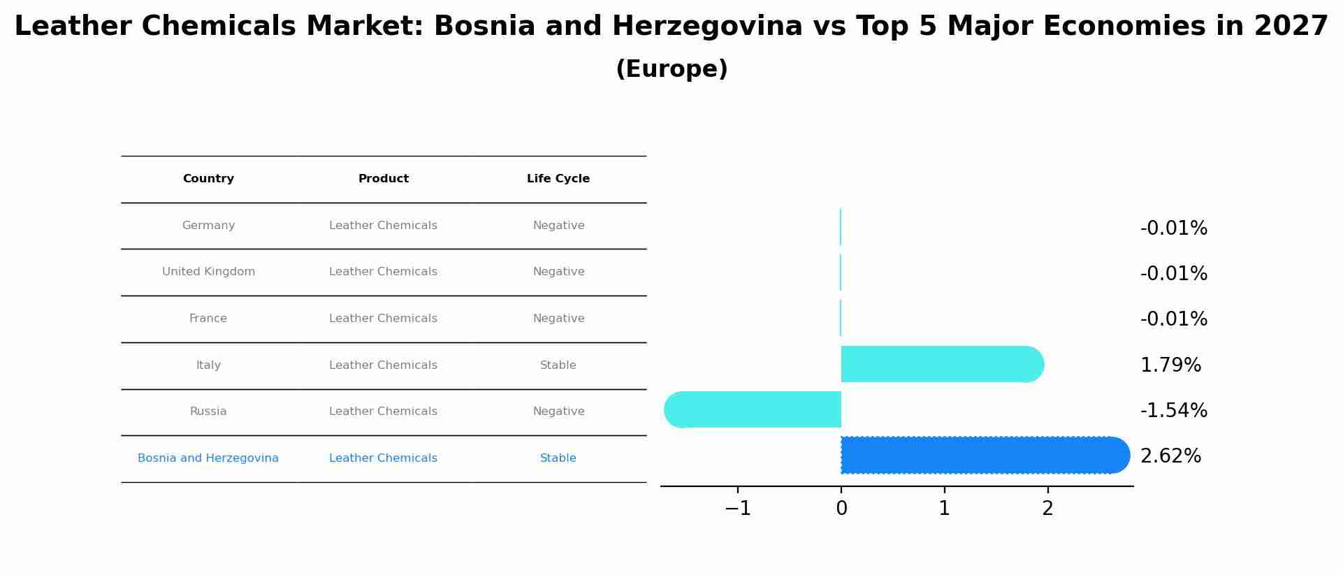 Leather Chemicals Market: Bosnia and Herzegovina vs Top 5 Major Economies in 2027 (Europe)