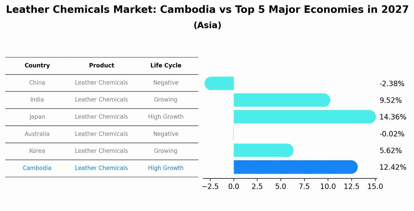 Leather Chemicals Market: Cambodia vs Top 5 Major Economies in 2027 (Asia)
