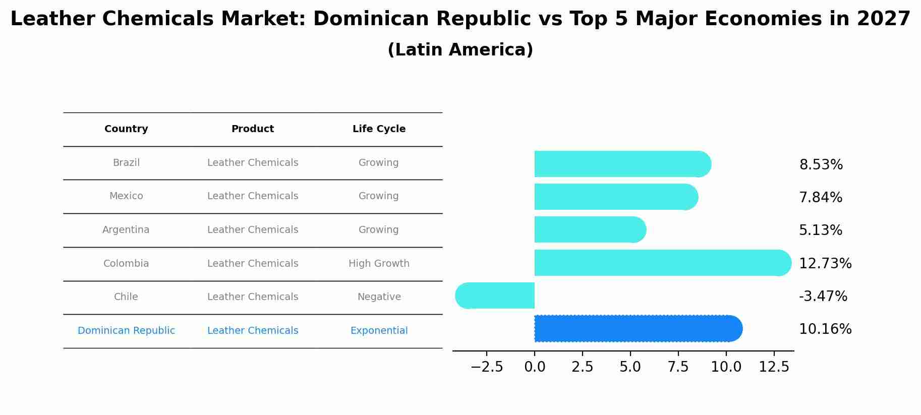 Leather Chemicals Market: Dominican Republic vs Top 5 Major Economies in 2027 (Latin America)