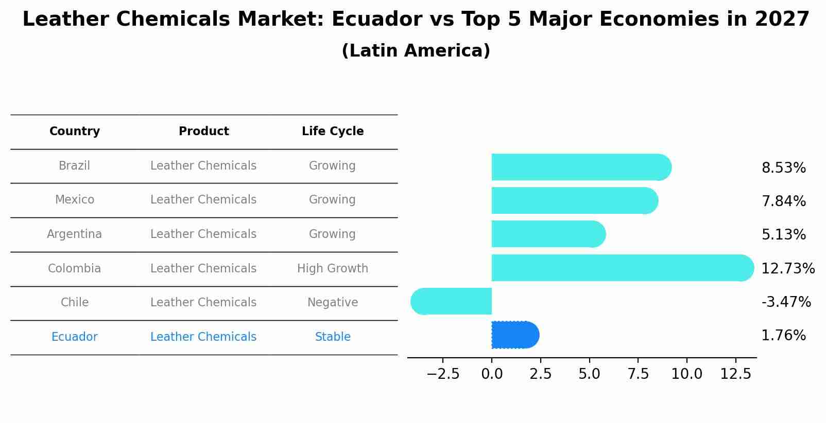 Leather Chemicals Market: Ecuador vs Top 5 Major Economies in 2027 (Latin America)