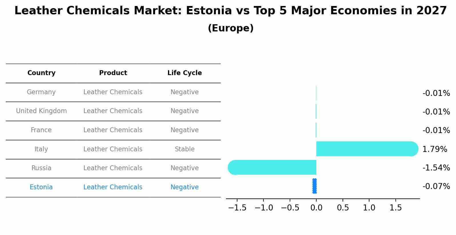Leather Chemicals Market: Estonia vs Top 5 Major Economies in 2027 (Europe)