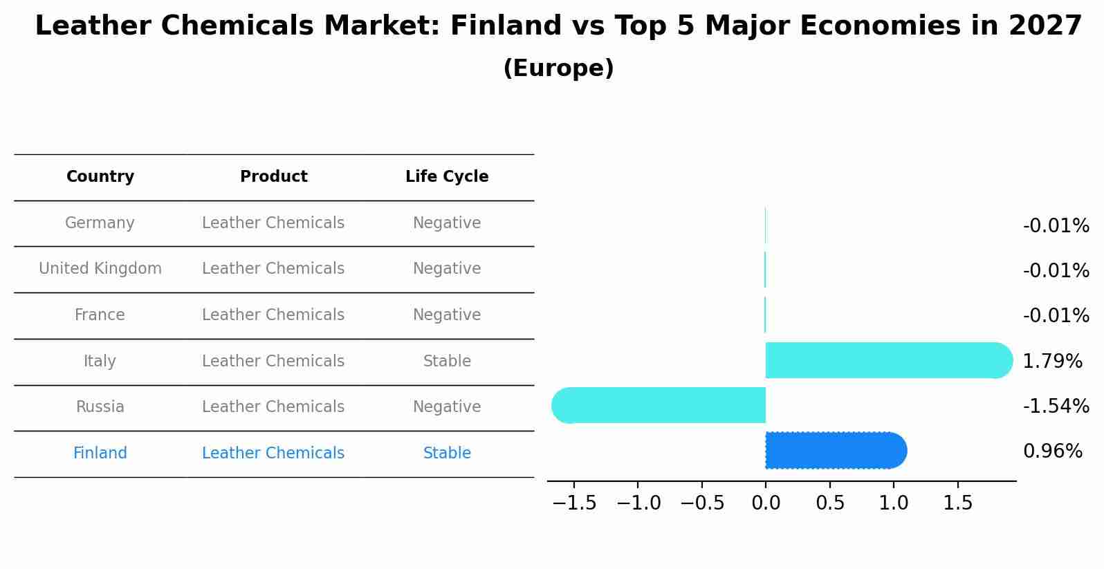 Leather Chemicals Market: Finland vs Top 5 Major Economies in 2027 (Europe)