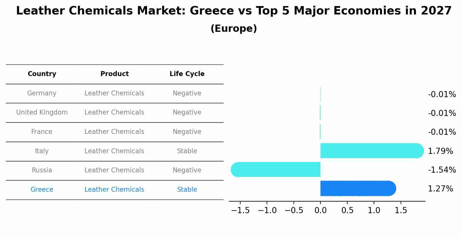 Leather Chemicals Market: Greece vs Top 5 Major Economies in 2027 (Europe)