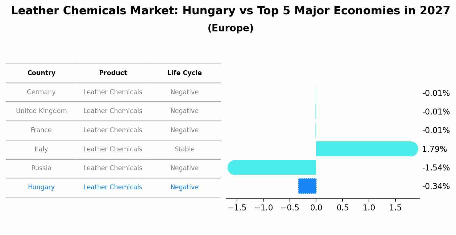 Leather Chemicals Market: Hungary vs Top 5 Major Economies in 2027 (Europe)