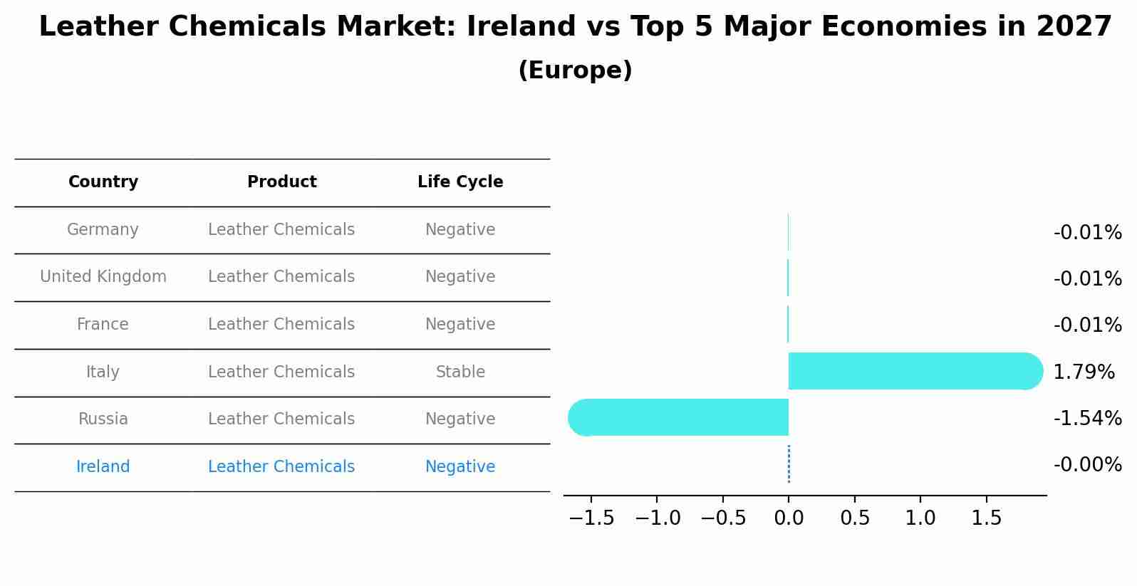 Leather Chemicals Market: Ireland vs Top 5 Major Economies in 2027 (Europe)