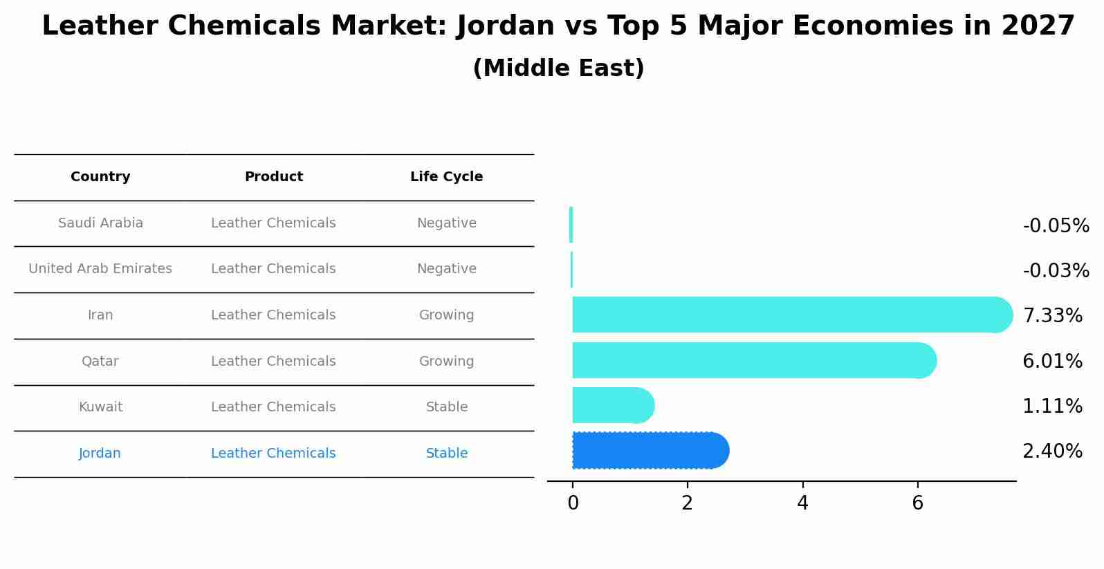 Leather Chemicals Market: Jordan vs Top 5 Major Economies in 2027 (Middle East)
