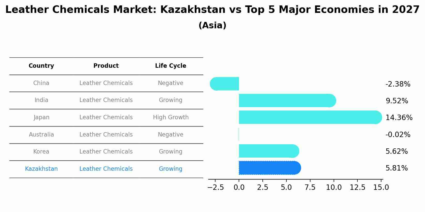 Leather Chemicals Market: Kazakhstan vs Top 5 Major Economies in 2027 (Asia)