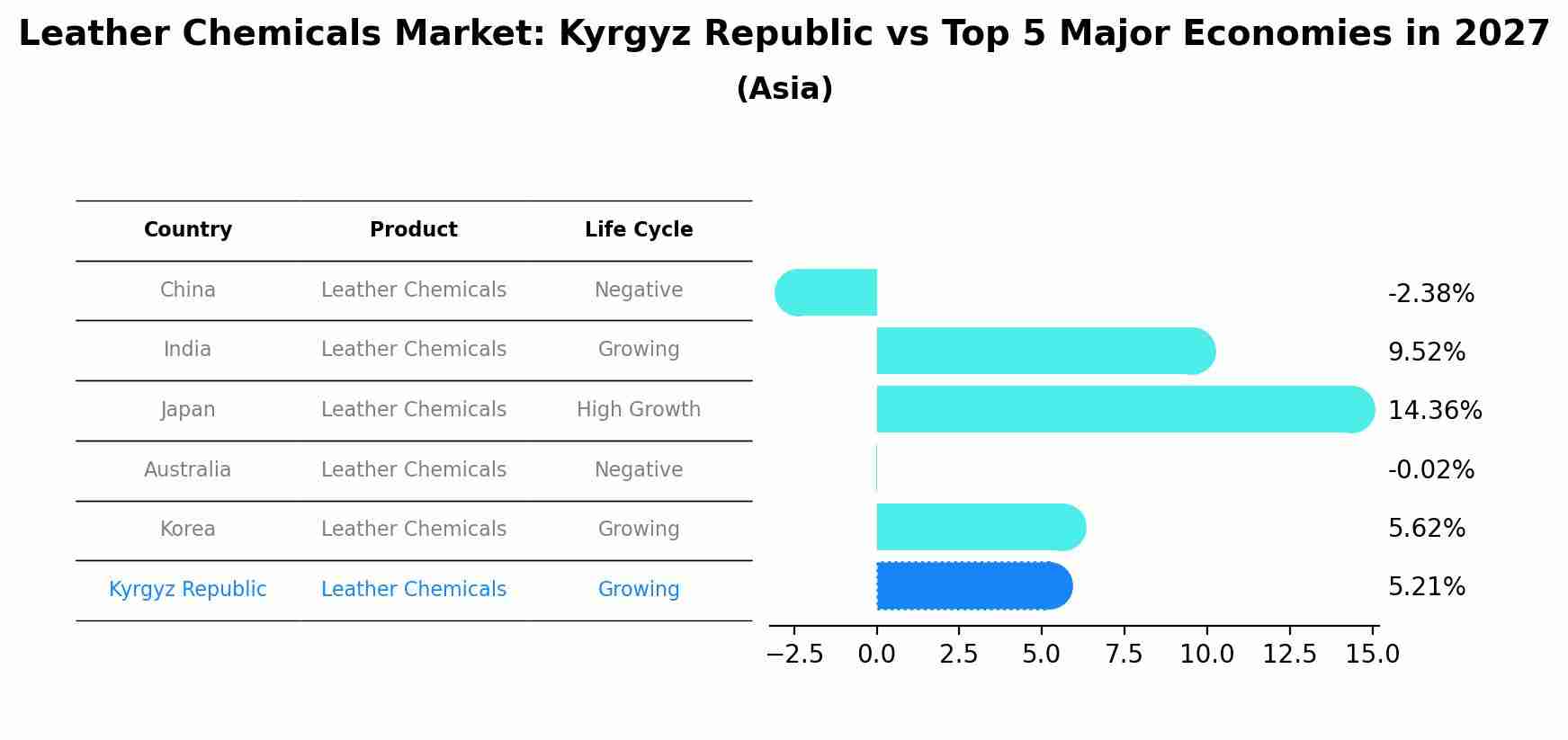 Leather Chemicals Market: Kyrgyz Republic vs Top 5 Major Economies in 2027 (Asia)