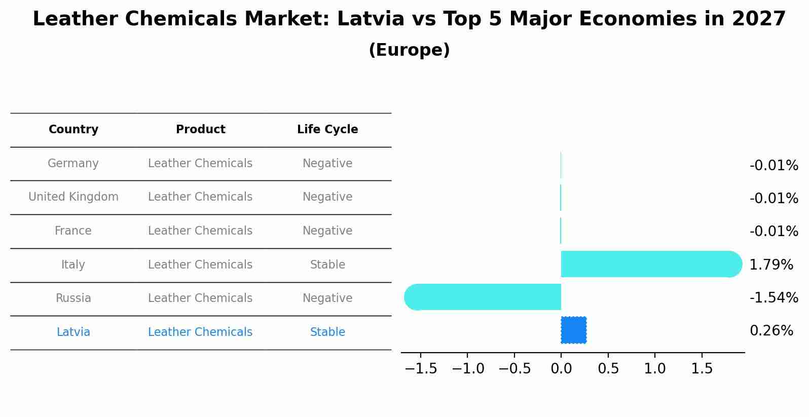 Leather Chemicals Market: Latvia vs Top 5 Major Economies in 2027 (Europe)