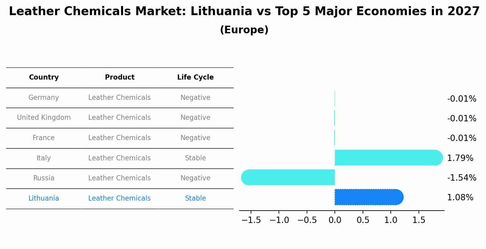 Leather Chemicals Market: Lithuania vs Top 5 Major Economies in 2027 (Europe)