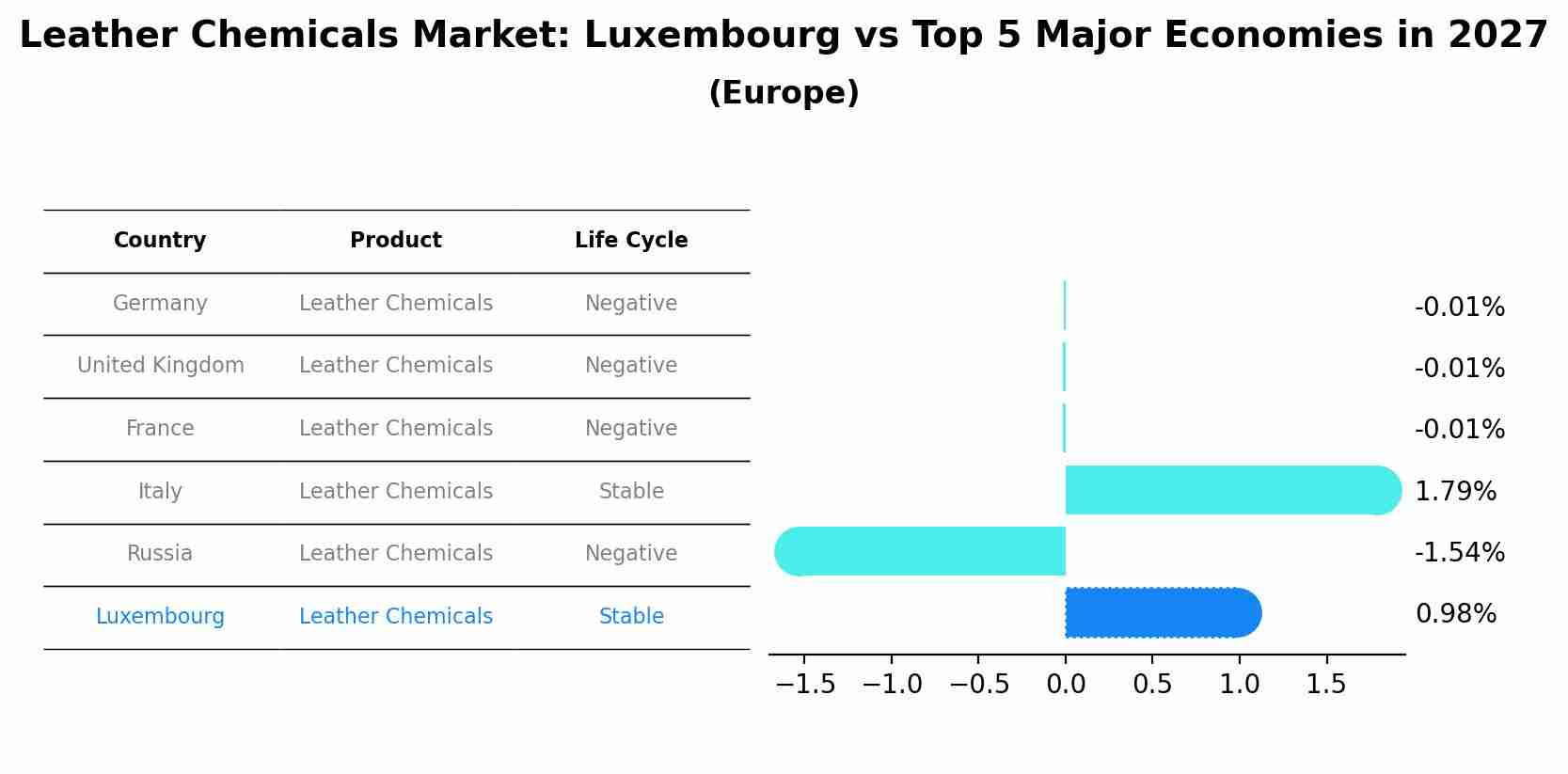 Leather Chemicals Market: Luxembourg vs Top 5 Major Economies in 2027 (Europe)