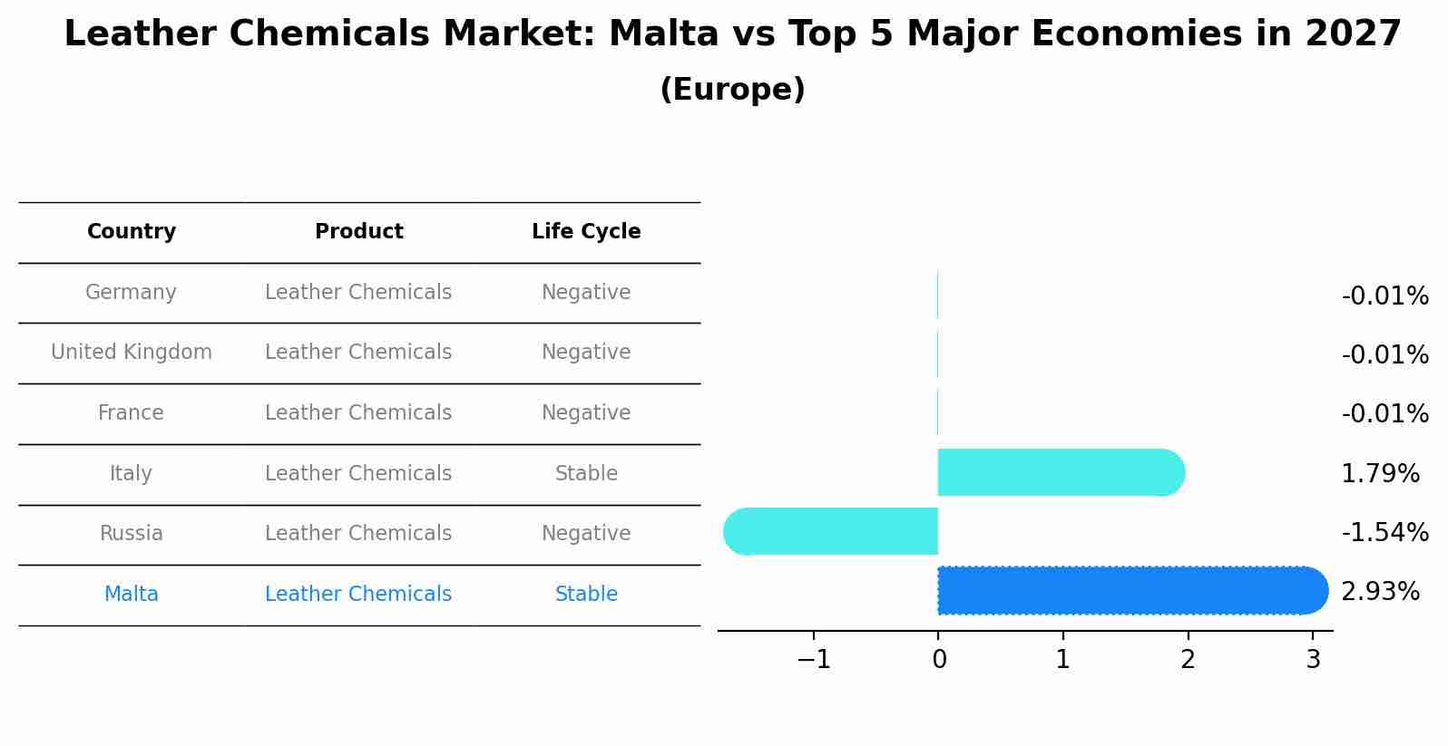 Leather Chemicals Market: Malta vs Top 5 Major Economies in 2027 (Europe)